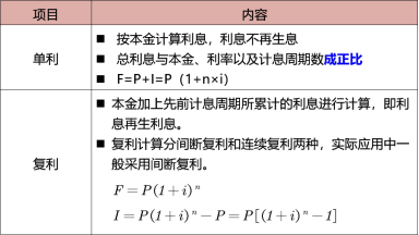 2019一级造价《造价管理》王竹梅精讲班考点