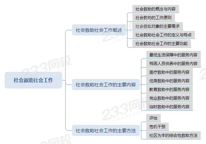 压缩社会救助社会工作 思维导图.png 压缩社会救助社会工作 思维导图.png