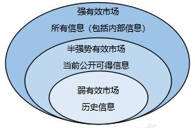 市场有效性的三个层次.png