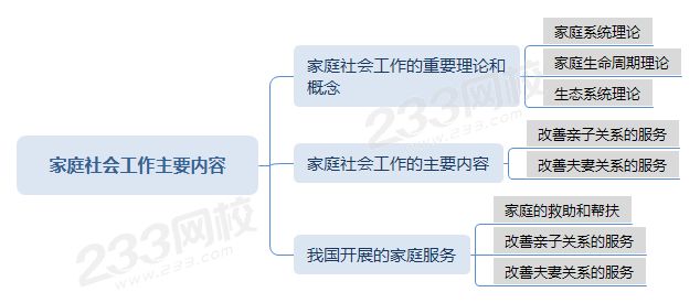家庭社会工作主要内容.png 家庭社会工作主要内容.png