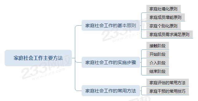 家庭社会工作主要方法.png 家庭社会工作主要方法.png