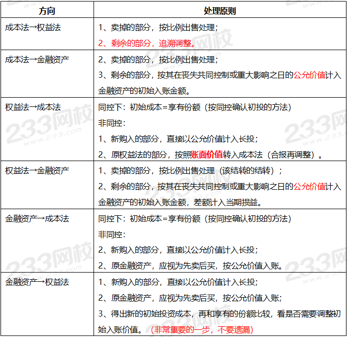 2019年中级会计实务真题考点——长投＋合并财务报表