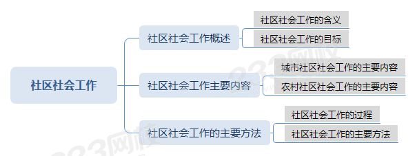 社区社会工作思维导图.png 社区社会工作思维导图.png