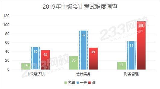 2019年中级会计师考试难度分析 财管太难了.png