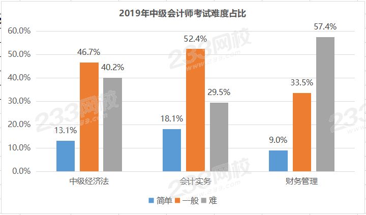 2019年中级会计师考试难度占比.png