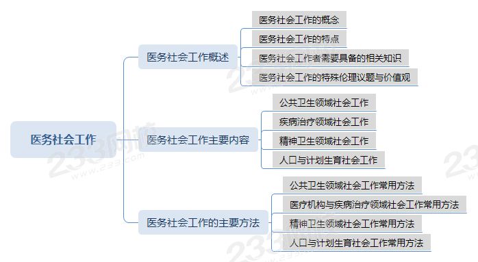 AAA压缩医务社会工作思维导图.png