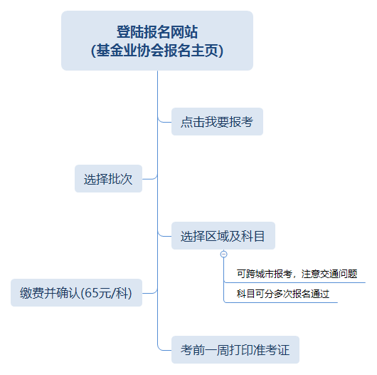 基金从业资格考试报名流程