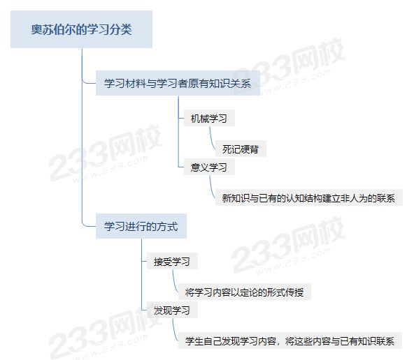 奥苏伯尔的学习分类、机械学习、意义学习、接受学习、发现学习.png