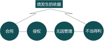 二建工程法规课程讲义：建设工程债权制度