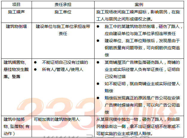 二建工程法规课程讲义：建设工程债权制度