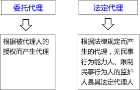 二建工程法规课程讲义：建设工程代理制度