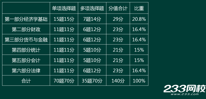 中级经济师经济基础各章分值占比