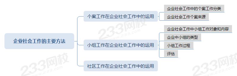 AA压缩企业社会工作的主要方法导图.png AA压缩企业社会工作的主要方法导图.png