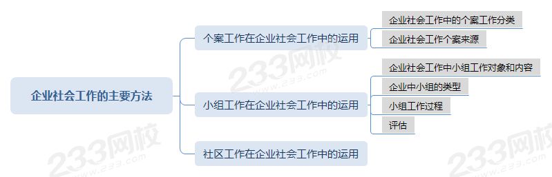 AA压缩企业社会工作的主要方法导图.png
