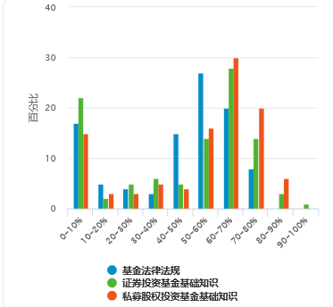 9月基金模考大赛正确率