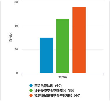 9月基金模考大赛通过率