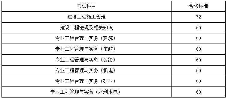 2019年湖南二级建造师资格考试合格标准