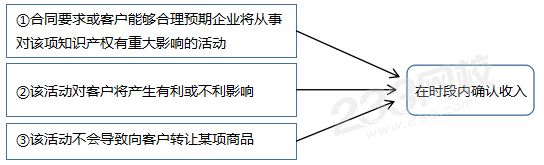 收入时点和时段的确认.png