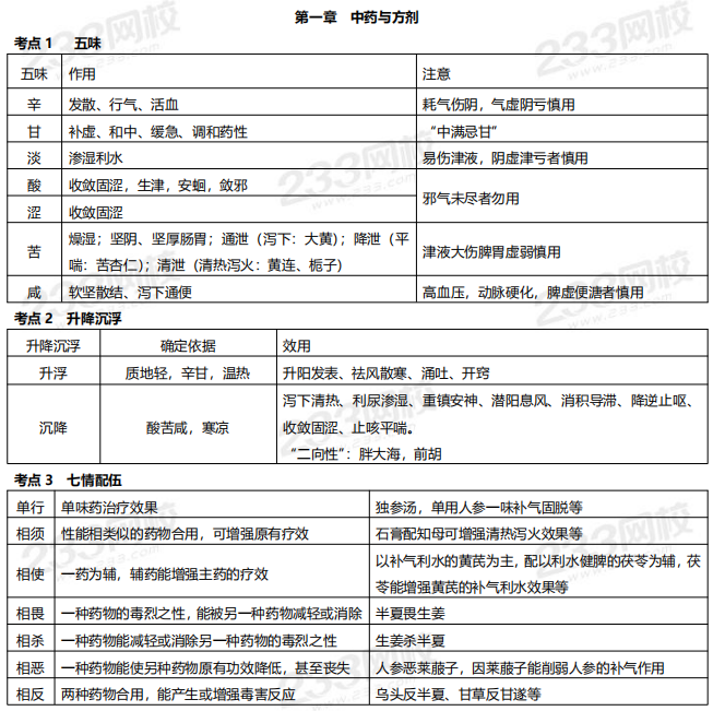 2019年执业药师《中药学专业知识一》高频考点.png