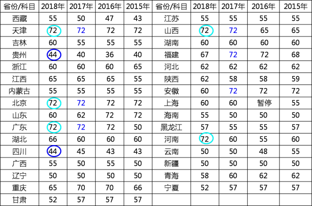 二建建筑工程课程讲义：考试情况