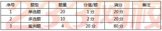 二建建筑工程课程讲义：考试情况