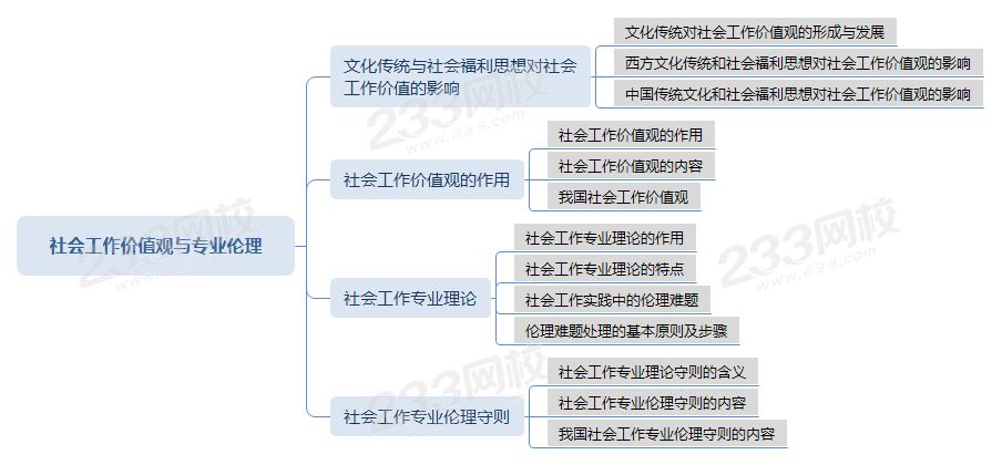 压缩社会工作价值观与专业伦理.png