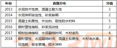 钢材性能与应用、水泥性能与应用、混凝土性能与应用