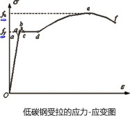 钢材性能与应用、水泥性能与应用、混凝土性能与应用