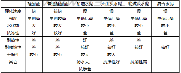 钢材性能与应用、水泥性能与应用、混凝土性能与应用