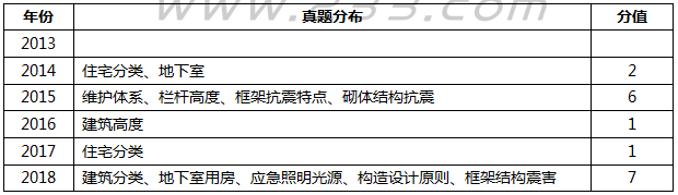 建筑工程课程讲义：民用建筑构造要求