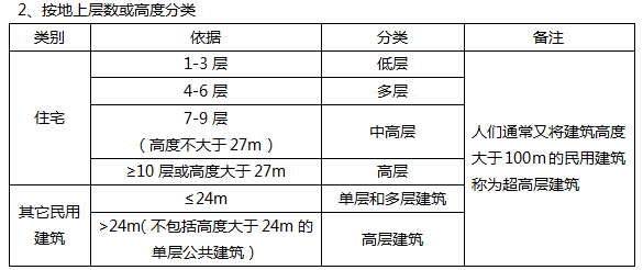 建筑工程课程讲义：民用建筑构造要求