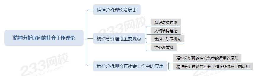 精神分析取向的社会工作理论.png 精神分析取向的社会工作理论.png