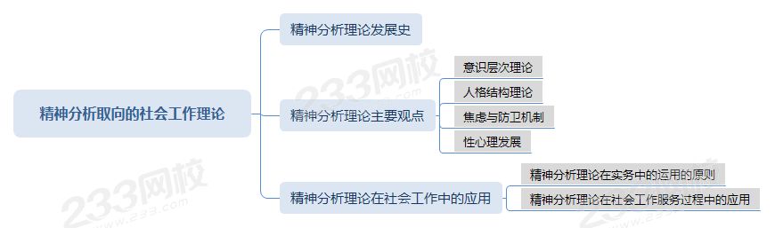 精神分析取向的社会工作理论.png