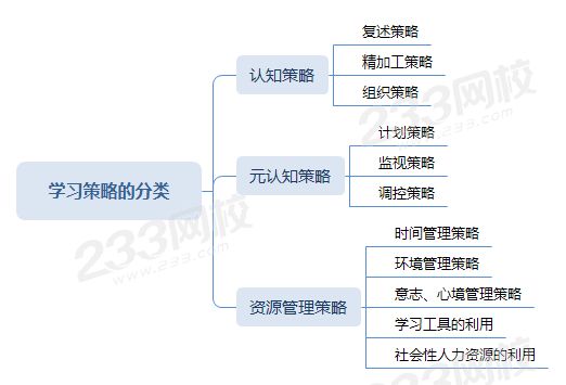 学习策略的分类；认知策略；元认知策略；资源管理策略.png