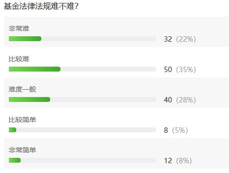 2019年9月基金从业考试难吗？投票结果出来了！