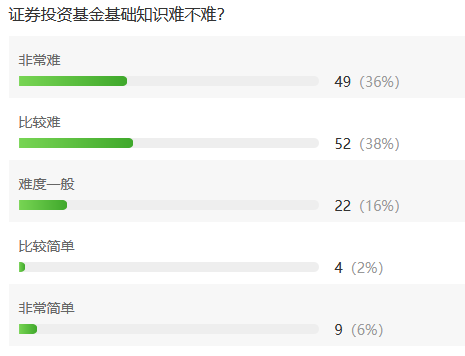 2019年9月基金从业考试难吗？投票结果出来了！