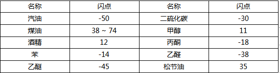 消防燃烧知识课程讲义