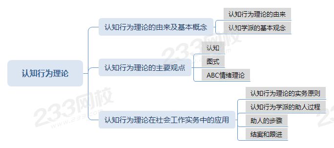 认知行为理论.png 认知行为理论.png