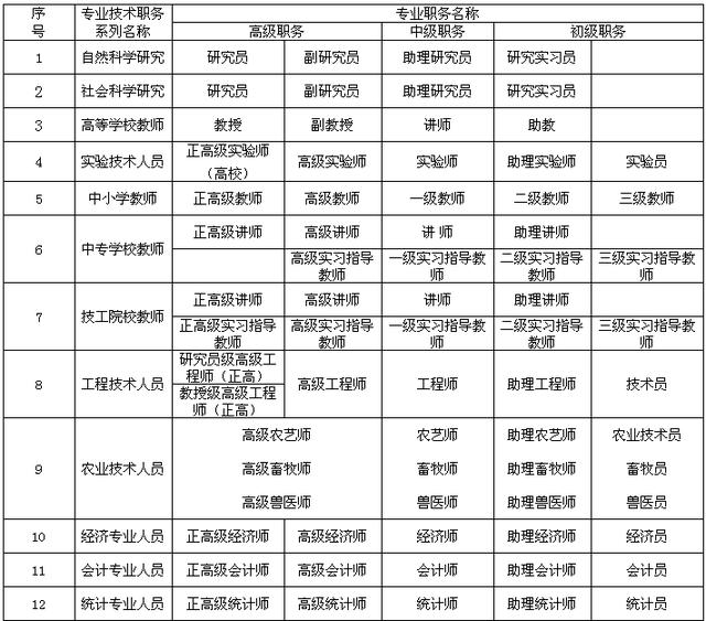 专业技术职务名称一览表