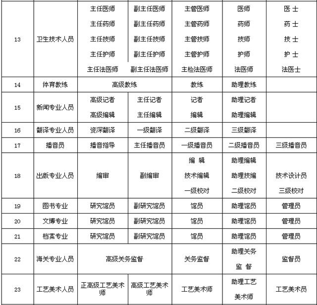 专业技术职务名称一览表