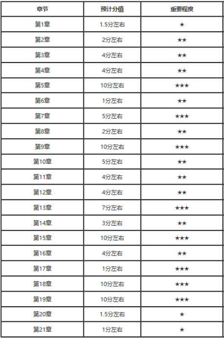 中级会计实务各章节分值预计及方向建议