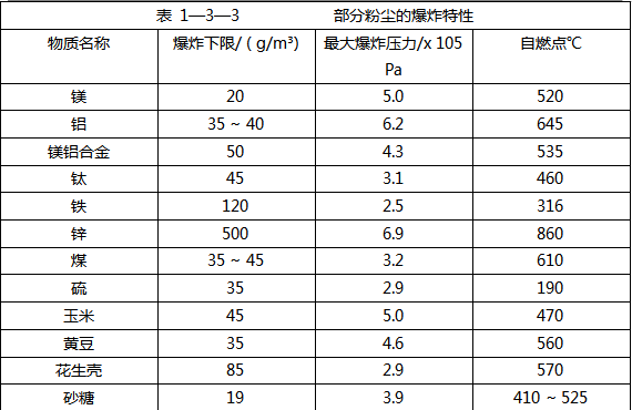 爆炸、易燃易爆危险品培训课程