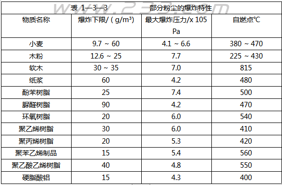 爆炸、易燃易爆危险品培训课程