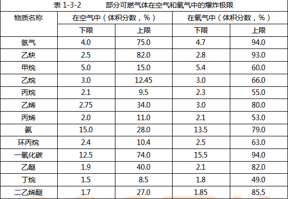 爆炸、易燃易爆危险品培训课程