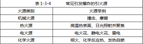 爆炸、易燃易爆危险品培训课程