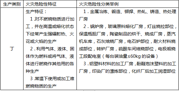 生产和储存物品的火灾危险性分类培训课件