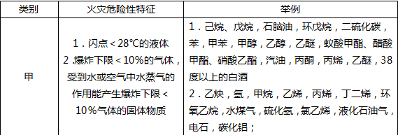 生产和储存物品的火灾危险性分类培训课件