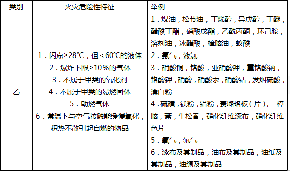 生产和储存物品的火灾危险性分类培训课件