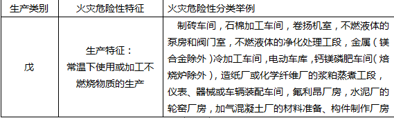 生产和储存物品的火灾危险性分类培训课件