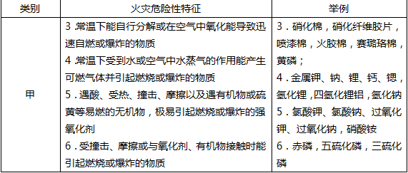 生产和储存物品的火灾危险性分类培训课件